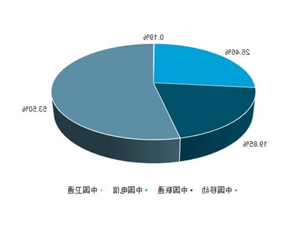 通信市场调研