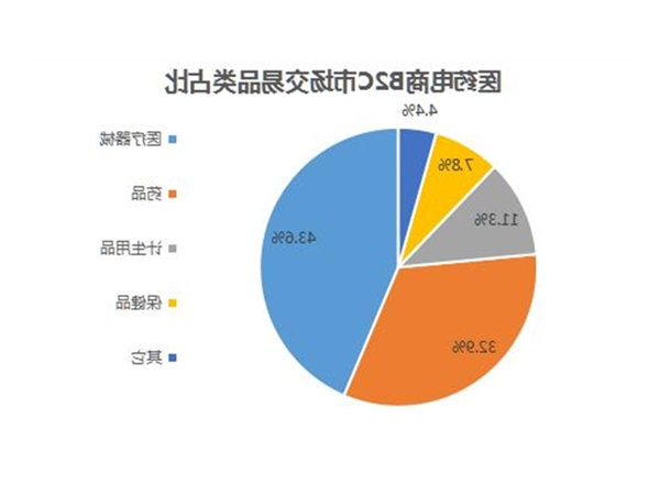 医药市场调研