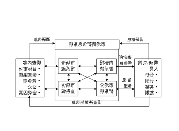 房地产市场调研