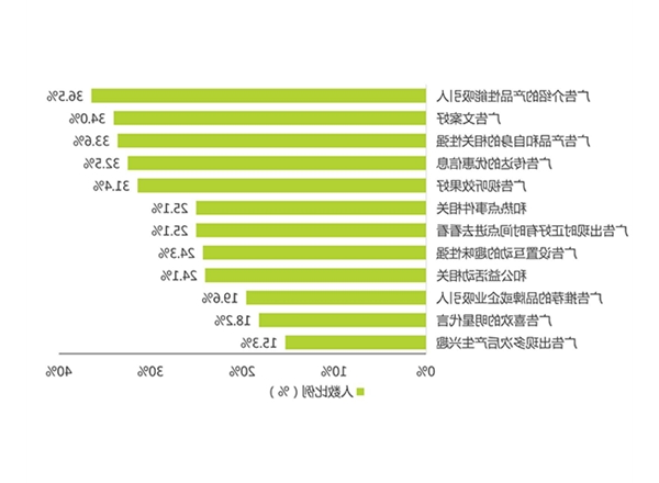 广告效果调研